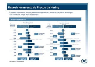 Número de Produtos
Reposicionamento de Preços da Hering
O reposicionamento de preço está relacionado ao aumento da oferta de artigos
nas faixas de preço mais acessíveis
Camiseta
Masculina
Preços até:
3
3
0
1
59,90
54,90
Média simples:
R$ 39,80
Média simples:
R$ 33,30
Preço Médio reduzido
em 16,3%
Construidor 3
1
0
0139,90
129,90 High-end
Calça
Tecido
Feminina
Preços até:
Número de Produtos
50% 16%
Preço Médio reduzido
em 21,8%
Média simples:
R$ 108,7
Média simples:
R$ 84,90
0%
Fonte: Gerência de Produtos da Hering
0
0
2
10
3
6
6
3
2
2
5
8
5
4
4
1
49,90
44,90
39,90
34,90
29,90
24,90
19,90
14,90
Coleção de
Verão 2006
Coleção de
Verão 2007
Construidor
de marca
Construidor
de margem
Construidor
de volume
1
2
2
3
2
3
1
2
1
2
4
2
1
0
0129,90
119,90
109,90
99,90
89,90
79,90
69,90
59,90
High-end
Construidor
de marca
Construidor
de margem
Construidor
de volume
Coleção de
Verão 2006
Coleção de
Verão 2007
50% 16%
42% 68%
8% 16%
0%
25%
50%
25%
40%
33%
20%
7%
12
 