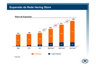 226
274
53
151
224
277
325
48
172
Expansão da Rede Hering Store
Plano de Expansão
160
52
10
14 22
44 51 51
141 146
150
180
226
2006 3T07 2007 2008 Plano 2009 Plano 2010 Plano
151
Lojas PrópriasFranquias
* estimado
* * *
160
15
 