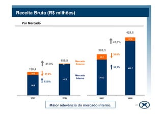 40,1
27,8
Por Mercado
Receita Bruta (R$ milhões)
9,2
30,6%
41,3%
303,3
428,5
95,8
147,3
14,6
3T07 3T08
Mercado
Interno 263,2
400,7
40,1
9M07 9M08
Mercado
Externo
Maior relevância do mercado interno.
37,0%
53,8%
41,8%
110,4
156,5
9,2
52,3%
18
 