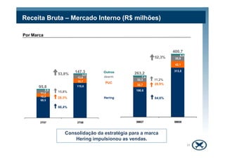 Receita Bruta – Mercado Interno (R$ milhões)
13,0
3,0
Por Marca
147,3
dzarm
Outros
53,8%
313,8
42,1
32,3
35,9
7,6
8,9
400,7
11,2%
263,2
52,3%
Consolidação da estratégia para a marca
Hering impulsionou as vendas.
69,5
115,6
12,2
15,7
11,2
2,9
3T07 3T08
15,8%
28,3%
66,4%
PUC
95,8
Hering
190,6
32,7
32,3
9M07 9M08
11,2%
28,9%
64,6%
19
 