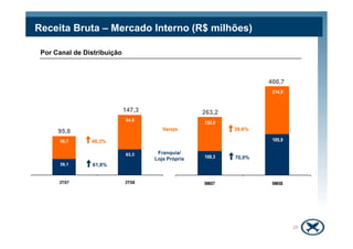 Receita Bruta – Mercado Interno (R$ milhões)
84,0
Por Canal de Distribuição
147,3
153,9
214,9
400,7
263,2
39,1
63,3
56,7
3T07 3T08
Franquia/
Loja Própria
Varejo
48,3%
61,8%
95,8
109,3
185,8
153,9
9M07 9M08
39,6%
70,0%
20
 