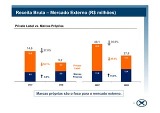 Receita Bruta – Mercado Externo (R$ milhões)
Private Label vs. Marcas Próprias
10,0
14,6
37,0%
28,5
40,1
27,8
30,6%
Marcas próprias são o foco para o mercado externo.
4,6 5,0
4,2
3T07 3T08
58,1%
Private
Label
Marcas
Próprias
9,2
8,8%
11,6
13,4
14,4
9M07 9M08
49,5%
15,8%
21
 