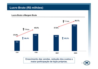 58,3
Lucro Bruto e Margem Bruta
Lucro Bruto (R$ milhões)
155,3
7,6 p.p.
37,9%
45,5%
7,1 p.p.
37,0%
44,1%
35,0
58,3
3Q07 3Q083T07 3T08
Crescimento das vendas, redução dos custos e
maior participação de lojas próprias.
93,9
3Q07 3Q089M07 9M08
37,9%
66,4% 65,5%
22
 