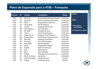 Período UF Cidade Localização Status
4T08 SP São Paulo Shopping Metrô Boulevard Tatuapé Confirmada
4T08 SP São Paulo Rua Min. Roberto Cardoso Alves Confirmada
4T08 PE Recife Shopping Plaza Casa Forte Confirmada
4T08 SP Votuporanga Rua Pernambuco Confirmada
4T08 SC Criciuma Shopping Della Giustina Confirmada
4T08 MG Três Corações Rua Julião Arbex Confirmada
4T08 GO Rio Verde Shopping Rio Verde Confirmada
4T08 SP Limeira Center Plaza Shopping Confirmada
4T08 SC Jaraguá do Sul Shopping Center Breithaupt Confirmada
Plano de Expansão para o 4T08 – Franquias
Status
4T08
19 Franquias
confirmadas
2 Franquias previstas
4T08 SC Jaraguá do Sul Shopping Center Breithaupt Confirmada
4T08 MG Montes Claros Montes Claros Shopping Center Confirmada
4T08 SP São Paulo Shopping Central Plaza Confirmada
4T08 RO Porto Velho Porto Velho Shopping Confirmada
4T08 RS Porto Alegre BarraShoppingSul Confirmada
4T08 RJ Macaé Shopping Plaza Macaé Confirmada
4T08 GO Anápolis Brasil Park Shopping Confirmada
4T08 SC Itajaí Itajaí Shopping Confirmada
4T08 SP Bauru Bauru Shopping Confirmada
4T08 PR Curitiba Shopping Jardins das Américas Confirmada
4T08 SP São B. do Campo Loja de Rua Confirmada
4T08 SP Pindamonhangaba Rua Bicudo Leme Prevista
4T08 SP Taubaté Taubaté Shopping Prevista
28
 