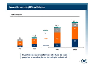 Por Atividade
Investimentos (R$ milhões)
10,7
3,0
4,6
0,3
0,9
6
8
10
12
15 TI
Outros
25,3
15,0
Investimentos para reforma e abertura de lojas
próprias e atualização da tecnologia industrial.
5,3
9,1
6,4
0
2
4
6
9M07 9M08
1,6
3,3
4,4
5,22,0
1,5
-0,1
0,3
-5
0
5
10
15
3T07 3T08
Indústria
Lojas
TI
10,3
8,0
30
 