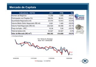 Indicadores - HGTX3 3T07 3T08 Var.
Número de Negócios 11.259 1.699 -84,9%
Participação nos Pregões (%) 100,0% 95,4% 4,6p.p.
Quantidade Negociada (mil) 23.070 10.872 -52,9%
Volume Médio Diário Negociado (R$ mil) 3.691 1.485 -59,8%
Volume Total Negociado (R$ mil) 232.520 95.096 -59,1%
Preço da Ação - (R$
1
) 10,39 7,69 -26,0%
Total de Ações (mil) 53.927 53.927 0,0%
Valor de Mercado (R$ mil
1
) 560.302 414.699 -26,0%
Mercado de Capitais
Valor de Mercado (R$ mil ) 560.302 414.699 -26,0%
(1) No final do Período
76,2
72,6
30/6/2008 31/7/2008 31/8/2008 1/10/2008
Ibovespa HGTX3
30/09/200831/08/200831/07/200830/06/2008
Cia. Hering Vs. Bovespa
Base 100 = 30/06/2008
33
 