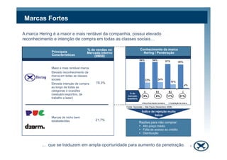 Marcas Fortes
A marca Hering é a maior e mais rentável da companhia, possui elevado
reconhecimento e intenção de compra em todas as classes sociais…
Principais
Características
% de vendas no
Mercado interno
(9M08)
Maior e mais rentável marca
Elevado reconhecimento da
marca em todas as classes
sociais
Conhecimento da marca
Hering / Penetração
Fonte: Synovate – São Paulo (Dezembro 2006)
Razões para não comprar:
Alto preço médio
Falta de acesso ao crédito
Distribuição
Índice de rejeição muito
baixo
… que se traduzem em ampla oportunidade para aumento da penetração.
sociais
Elevada intenção de compra
ao longo de todas as
categorias e ocasiões
(vestuário esportivo, de
trabalho e lazer)
78,3%
Marcas de nicho bem
estabelecidas 21,7%
5% 6% 11% 31%
% do
mercado
brasileiro
6
 