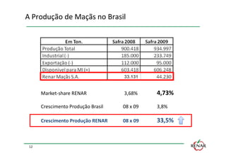 A Produção de Maçãs no Brasil




                                    33.131


      Market-share RENAR            3,68%     4,73%
      Crescimento Produção Brasil   08 x 09   3,8%

      Crescimento Produção RENAR    08 x 09   33,5%


 12
 