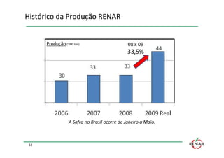 Histórico da Produção RENAR


      Produção (‘000 ton)                      08 x 09
                                               33,5%




                  A Safra no Brasil ocorre de Janeiro a Maio.



 13
 