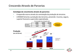 Crescendo Através de Parcerias

      Estratégia de crescimento através de parcerias:
      •     A expansão ocorre através da contratação da produção de terceiros.
      •     A RENAR fomenta a produção dos terceiros, provendo: insumos, seguro,
            suporte financeiro supervisão especializada.
                                     Composição da produção total
                                      2008          2009     2010E
                        Própria        82%           59%       47%       Redução
                                                                         de Risco
                        Terceiros      18%           41%       53%



      Produção
      (em mil de ton)                                               60

                                               44
                                                                          Terceiros
                               33                              32         Própria
                                             18
                               6

                              27             26                28


                              2008            2009              2010E
 14
 