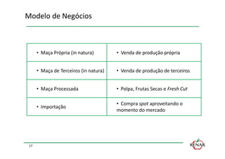 Modelo de Negócios



      • Maça Própria (in natura)        • Venda de produção própria


      • Maça de Terceiros (in natura)   • Venda de produção de terceiros


      • Maça Processada                 • Polpa, Frutas Secas e Fresh Cut

                                        • Compra spot aproveitando o
      • Importação
                                        momento do mercado




 17
 