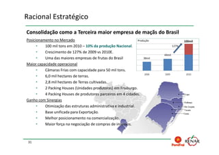 Racional Estratégico
Consolidação como a Terceira maior empresa de maçãs do Brasil
Posicionamento no Mercado                                        Produção                   100mil
      •   100 mil tons em 2010 – 10% da produção Nacional.                           127%

      •   Crescimento de 127% de 2009 vs 2010E.
                                                                             44mil
      •   Uma das maiores empresas de frutas do Brasil               38mil

Maior capacidade operacional
      •   Câmaras Frias com capacidade para 50 mil tons.
      •   6,0 mil hectares de terras.
      •   2,8 mil hectares de Terras cultivadas.
      •   2 Packing Houses (Unidades produtoras) em Fraiburgo.
      •   4 Packing Houses de produtores parceiros em 4 cidades.
Ganho com Sinergias
      •   Otimização das estruturas administrativa e industrial.
      •   Base unificada para Exportação.
      •   Melhor posicionamento na comercialização.
      •   Maior força na negociação de compras de insumos.



 31
 