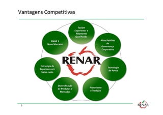 Vantagens Competitivas

                                             Equipe
                                          Experiente e
                                           Altamente
                                           Qualificada
                  RNAR 3                                          Altos Padrões
               Novo Mercado                                             de
                                                                   Governança
                                                                   Corporativa




         Estratégia de
                                                                        Tecnologia
        Expansao com
                                                                         de Ponta
          baixo custo




                         Diversificação
                         de Produtos e                   Pionerismo
                           Mercados                      e Tradição




 5
 