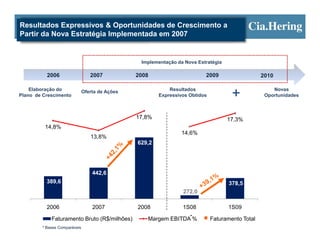 Resultados Expressivos & Oportunidades de Crescimento a
Partir da Nova Estratégia Implementada em 2007


                                                 Implementação da Nova Estratégia

          2006                   2007           2008                      2009                    2010

    Elaboração do             Oferta de Ações               Resultados                                Novas
Plano de Crescimento                                    Expressivos Obtidos                        Oportunidades



                                                17,8%                               17,3%
         14,8%
                                                                 14,6%
                                 13,8%
                                                629,2




                                  442,6
          389,6                                                                      378,5
                                                                 272,0

          2006                    2007          2008             1S08               1S09

            Faturamento Bruto (R$/milhões)         Margem EBITDA*%            Faturamento Total
        * Bases Comparáveis
 