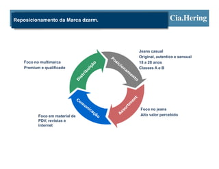 Reposicionamento da Marca dzarm.




                                   Jeans casual
                                   Original, autentico e sensual
   Foco no multimarca              18 a 28 anos
   Premium e qualificado           Classes A e B




                                   Foco no jeans
          Foco em material de      Alto valor percebido
          PDV, revistas e
          internet
 