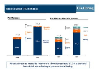 Receita Bruta (R$ milhões)


 Por Mercado                                Por Marca – Mercado Interno

                          378,4
                  39,1%                                            370,0
                           8,4    Mercado                            9,0
                                                           46,0%            Outros
                                  Externo                           23,8
                                                                    33,1    dzarm
                  54,8%
        272,0                                     253,4                      PUC
        18,6                                        5,9
                  46,0%                            22,9    4,0%             Hering
                          370,0   Mercado          26,4
                                  Interno                  25,4%
                                                                    304,1

        253,4                                              53,4%
                                                  198,2




        1S08              1S09                    1S08              1S09




   Receita bruta no mercado interno do 1S09 representou 97,7% da receita
               bruta total, com destaque para a marca Hering.
 