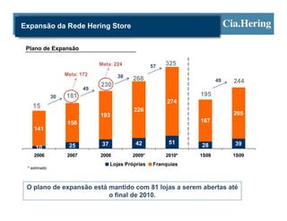 Expansão da Rede Hering Store


 Plano de Expansão

                                Meta: 224              57   325
                   Meta: 172             38    268                         49   244
                                230
                           49
              30   181                                              195
                                                            274
   15
                                               226
                                193                                             205
                    156                                             167
    141

                                 37             42           51     28          39
     10             25
    2006            2007        2008          2009*         2010*   1S08        1S09
                                      Lojas Próprias   Franquias
 * estimado



 O plano de expansão está mantido com 81 lojas a serem abertas até
                          o final de 2010.
 