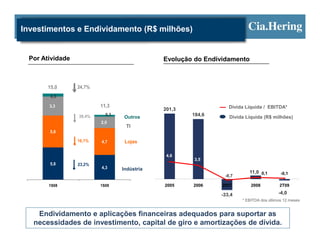 Investimentos e Endividamento (R$ milhões)


 Por Atividade                               Evolução do Endividamento



       15,0      24,7%
        0,5

       3,3               11,3                                   Dívida Líquida / EBITDA*
                                             201,3
                 39,4%     0,3
                                  Outros             184,6       Dívida Líquida (R$ milhões)
                         2,0
                                  TI
       5,6

                 16,1%   4,7      Lojas

                                              4,6
                                                     3,5
       5,6       23,2%
                         4,3     Indústria
                                                                         11,0 0,1        -0,1
                                                               -0,7

       1S08              1S09                2005    2006     2007        2008          2T09

                                                             -33,4                      -4,0
                                                                      * EBITDA dos últimos 12 meses


    Endividamento e aplicações financeiras adequados para suportar as
   necessidades de investimento, capital de giro e amortizações de dívida.
 