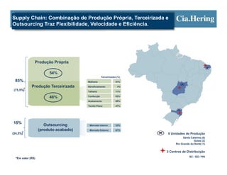 Supply Chain: Combinação de Produção Própria, Terceirizada e
Outsourcing Traz Flexibilidade, Velocidade e Eficiência.




               Produção Própria

                        54%
                                                   Terceirização (%)
 85%                                   Malharia                 51%

             Produção Terceirizada     Beneficiamento            4%
       *
 (75,5%)                               Talharia                 11%

                        46%            Confecção                83%

                                       Acabamento               69%

                                       Tecido Plano             47%




15%
                      Outsourcing       Mercado Interno         33%

                   (produto acabado)    Mercado Externo         67%
      *
(24,5%)                                                                8 Unidades de Produção
                                                                                 Santa Catarina (5)
                                                                                         Goiás (2)
                                                                            Rio Grande do Norte (1)


                                                                       3 Centros de Distribuição
                                                                                      SC / GO / RN
  *Em valor (R$)
 