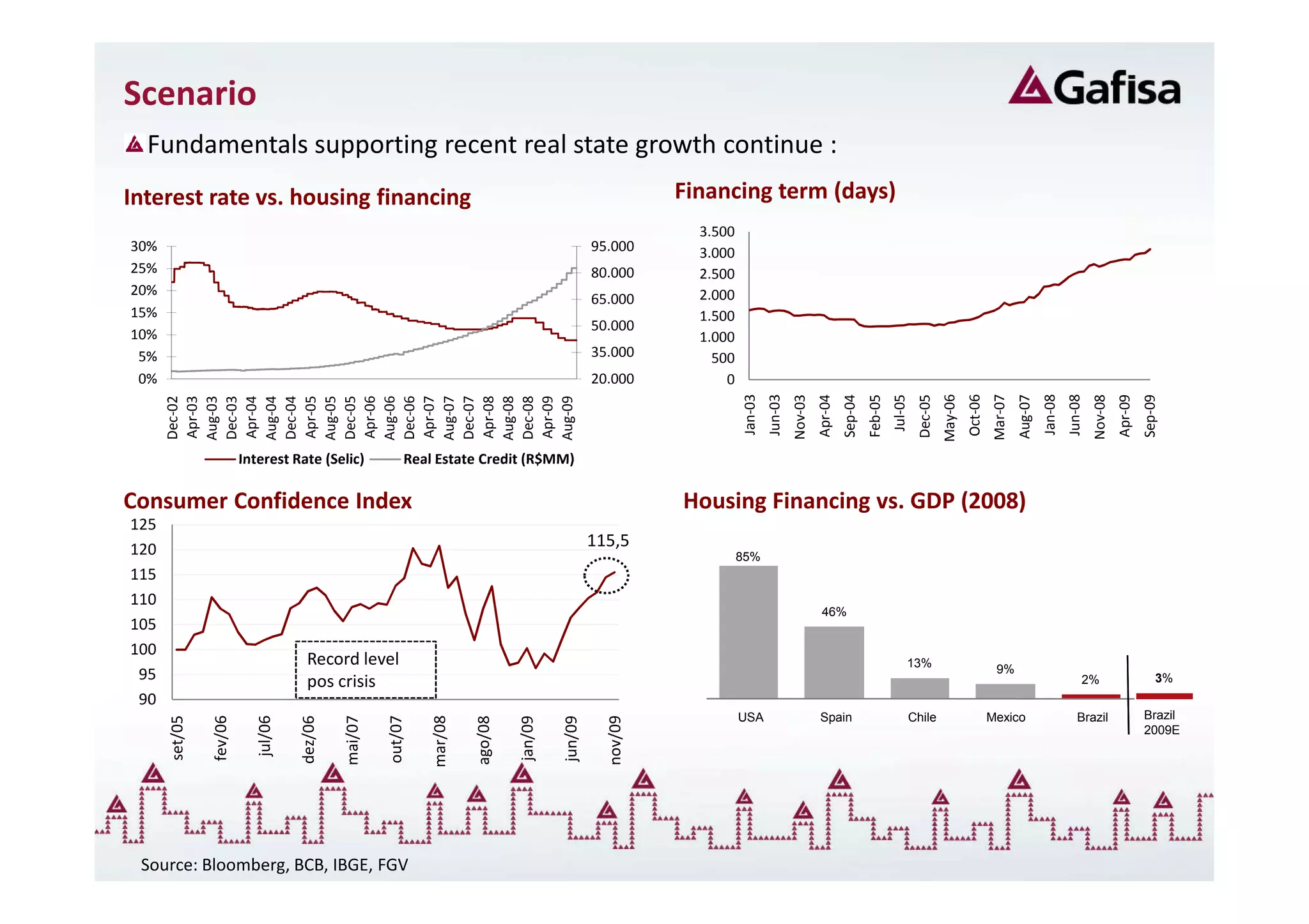Scenario
  Fundamentals supporting recent real state growth continue :
Interest rate vs. housing financing                                                                           Financing term (days)
                                                                                                                3.500
30%                                                                                                95.000       3.000
25%                                                                                                80.000       2.500
20%                                                                                                             2.000
                                                                                                   65.000
15%                                                                                                             1.500
                                                                                                   50.000
10%                                                                                                             1.000
 5%                                                                                                35.000         500
 0%                                                                                                20.000           0




                                                                                                                        Jan-03
                                                                                                                                 Jun-03




                                                                                                                                                                                                 May-06
                                                                                                                                                                                                          Oct-06
                                                                                                                                                                                                                    Mar-07


                                                                                                                                                                                                                                      Jan-08
                                                                                                                                                                                                                                               Jun-08
                                                                                                                                          Nov-03
                                                                                                                                                   Apr-04
                                                                                                                                                            Sep-04
                                                                                                                                                                     Feb-05
                                                                                                                                                                              Jul-05
                                                                                                                                                                                        Dec-05




                                                                                                                                                                                                                             Aug-07



                                                                                                                                                                                                                                                        Nov-08
                                                                                                                                                                                                                                                                 Apr-09
                                                                                                                                                                                                                                                                          Sep-09
      Dec-02
      Apr-03
      Aug-03
      Dec-03
      Apr-04
      Aug-04
      Dec-04
      Apr-05
      Aug-05
      Dec-05
      Apr-06
      Aug-06
      Dec-06
      Apr-07
      Aug-07
      Dec-07
      Apr-08
      Aug-08
      Dec-08
      Apr-09
      Aug-09
                        Interest Rate (Selic)              Real Estate Credit (R$MM)

Consumer Confidence Index                                                                                     Housing Financing vs. GDP (2008)
125
120                                                                                                115,5
                                                                                                                        85%
115
110
                                                                                                                                                    46%
105
100
                                      Record level                                                                                                                                 13%                               9%
 95                                   pos crisis                                                                                                                                                                                                    2%                         3%
 90
                                                                                                                        USA                        Spain                               Chile                       Mexico                         Brazil                  Brazil
      set/05

               fev/06

                           jul/06




                                             mai/07




                                                               mar/08
                                                      out/07




                                                                                                     nov/09
                                    dez/06




                                                                        ago/08

                                                                                 jan/09

                                                                                          jun/09




                                                                                                                                                                                                                                                                          2009E




 Source: Bloomberg, BCB, IBGE, FGV
 