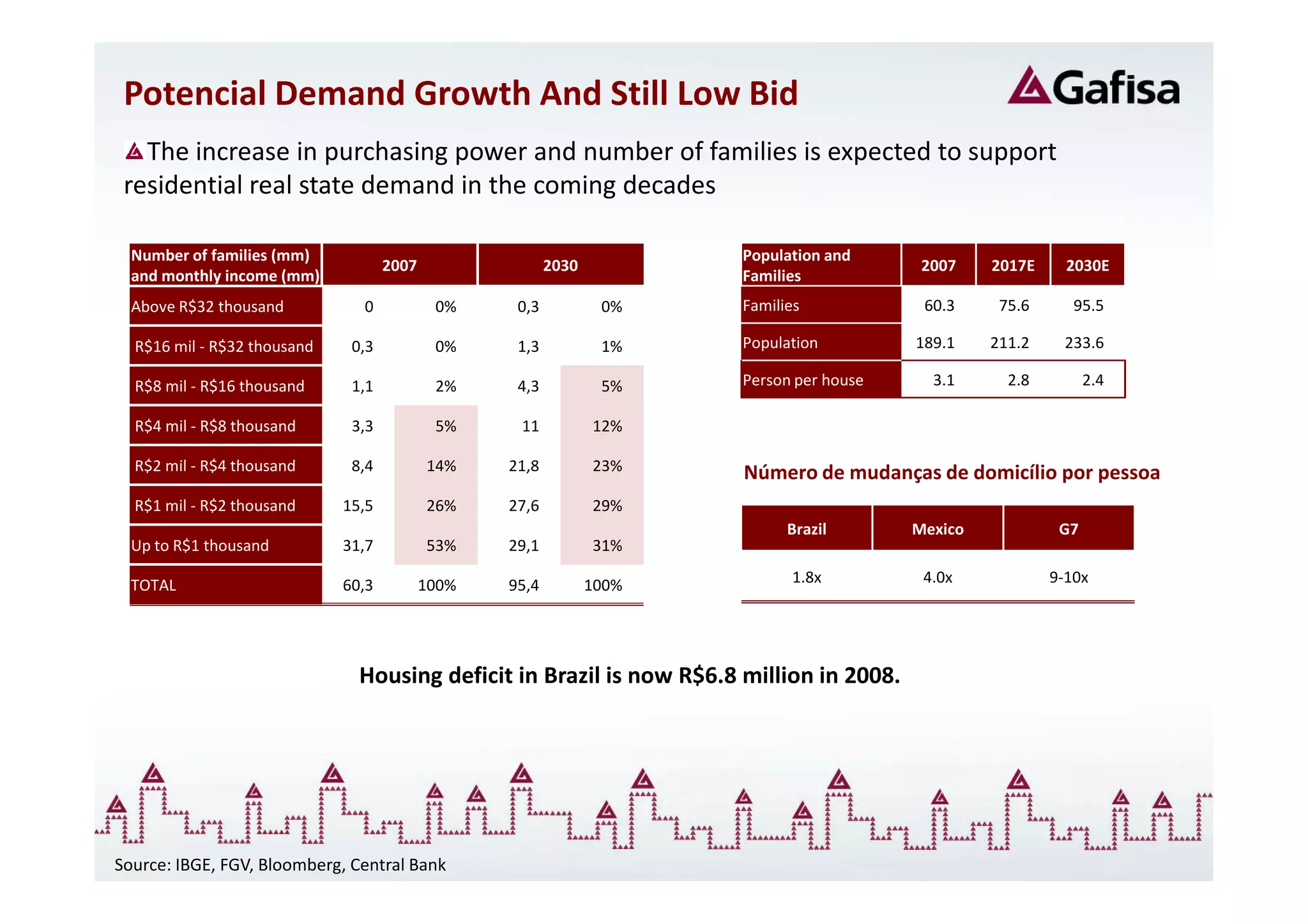 Potencial Demand Growth And Still Low Bid
   The increase in purchasing power and number of families is expected to support
 residential real state demand in the coming decades

  Number of families (mm)                                              Population and
                                    2007                 2030                              2007    2017E     2030E
  and monthly income (mm)                                              Families
  Above R$32 thousand          0            0%     0,3           0%    Families            60.3     75.6      95.5

  R$16 mil - R$32 thousand    0,3           0%     1,3           1%    Population         189.1    211.2    233.6

  R$8 mil - R$16 thousand     1,1           2%     4,3           5%    Person per house     3.1      2.8         2.4

  R$4 mil - R$8 thousand      3,3           5%     11           12%

  R$2 mil - R$4 thousand      8,4          14%    21,8          23%    Número de mudanças de domicílio por pessoa
  R$1 mil - R$2 thousand     15,5          26%    27,6          29%
                                                                             Brazil       Mexico            G7
  Up to R$1 thousand         31,7          53%    29,1          31%

  TOTAL                      60,3          100%   95,4          100%         1.8x          4.0x            9-10x




                               Housing deficit in Brazil is now R$6.8 million in 2008.




Source: IBGE, FGV, Bloomberg, Central Bank
 