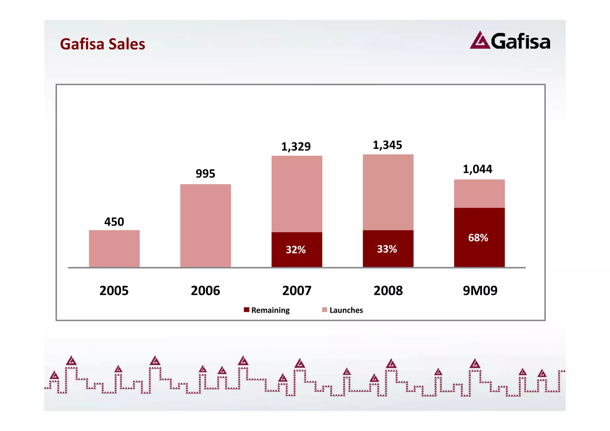 Gafisa Sales




                            1,329              1,345

               995                                     1,044



      450
                                                       68%
                                                       68%
                              32%
                              32%              33%
                                               33%


     2005      2006          2007              2008    9M09
                      Remaining     Launches
 