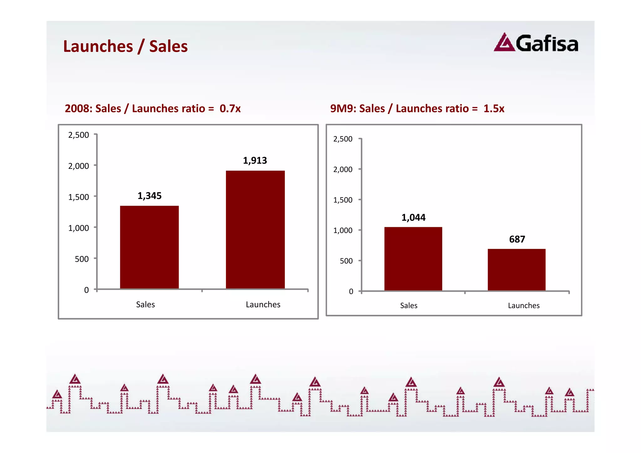 Launches / Sales


2008: Sales / Launches ratio = 0.7x              9M9: Sales / Launches ratio = 1.5x

2,500                                            2,500


2,000
                                      1,913
                                                 2,000


1,500         1,345                              1,500

                                                              1,044
1,000                                            1,000
                                                                                      687
 500                                              500


   0                                                 0
              Sales                   Launches                Sales                   Launches
 