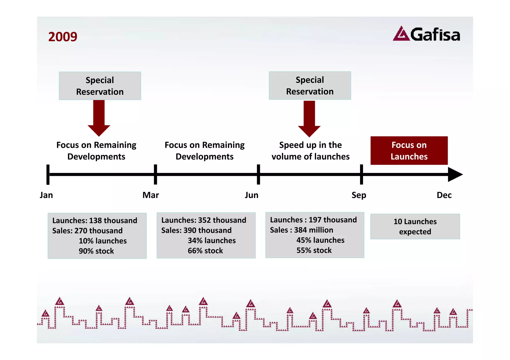 2009

            Special                                               Special
          Reservation                                           Reservation




      Focus on Remaining         Focus on Remaining           Speed up in the          Focus on
        Developments               Developments             volume of launches         Launches


Jan                        Mar                        Jun                        Sep              Dec

  Launches: 138 thousand         Launches: 352 thousand     Launches : 197 thousand    10 Launches
  Sales: 270 thousand            Sales: 390 thousand        Sales : 384 million         expected
          10% launches                   34% launches                45% launches
          90% stock                      66% stock                   55% stock
 