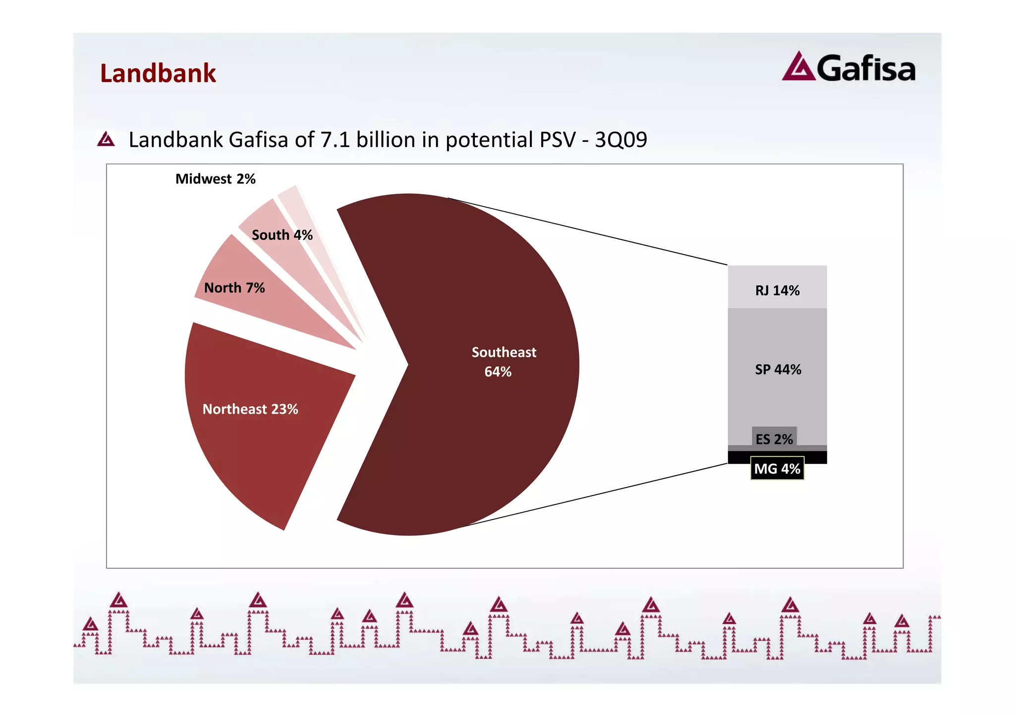 Landbank

 Landbank Gafisa of 7.1 billion in potential PSV - 3Q09
     Midwest 2%


              South 4%


        North 7%                                          RJ 14%


                                    Southeast
                                      64%                 SP 44%

        Northeast 23%
                                                          ES 2%
                                                          MG 4%
 