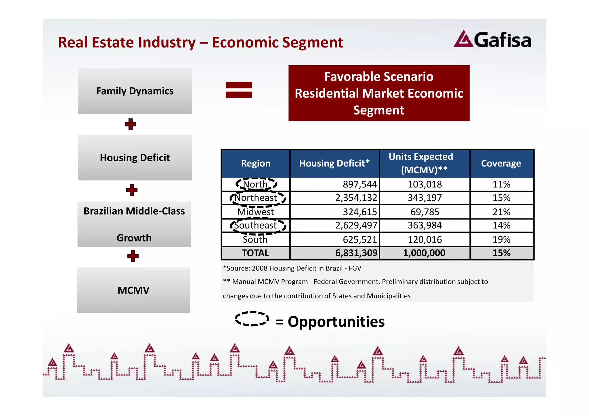 Real Estate Industry – Economic Segment
                                                        Favorable Scenario
     Family Dynamics                               Residential Market Economic
                                                             Segment


      Housing Deficit                                                           Units Expected
                                 Region             Housing Deficit*                                     Coverage
                                                                                  (MCMV)**
                                 North                            897,544           103,018                    11%
                               Northeast                        2,354,132           343,197                    15%
   Brazilian Middle-Class       Midwest                           324,615            69,785                    21%
                               Southeast                        2,629,497           363,984                    14%
          Growth                 South                            625,521           120,016                    19%
                                 TOTAL                          6,831,309          1,000,000                   15%
                            *Source: 2008 Housing Deficit in Brazil - FGV
                            ** Manual MCMV Program - Federal Government. Preliminary distribution subject to
          MCMV              changes due to the contribution of States and Municipalities


                                             = Opportunities
 