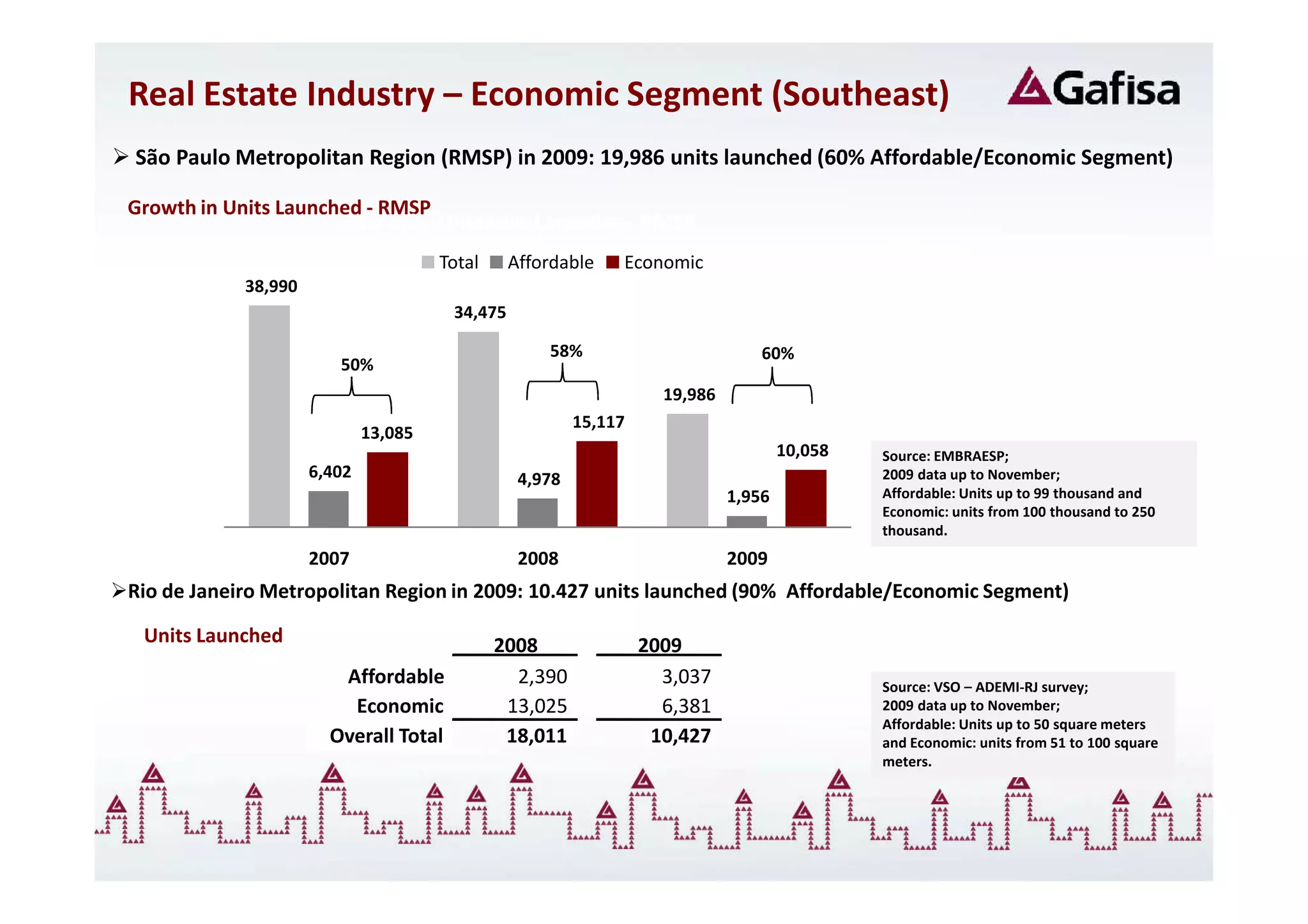 Real Estate Industry – Economic Segment (Southeast)
São Paulo Metropolitan Region (RMSP) in 2009: 19,986 units launched (60% Affordable/Economic Segment)

Growth in Units Launched - RMSP
                         Evolução Unidades Lançadas - RMSP
                                      Total     Affordable    Economic
            38,990
                                       34,475

                                                    58%                          60%
                        50%
                                                                    19,986
                                                         15,117
                             13,085
                                                                                     10,058   Source: EMBRAESP;
                     6,402                       4,978                                        2009 data up to November;
                                                                             1,956            Affordable: Units up to 99 thousand and
                                                                                              Economic: units from 100 thousand to 250
                                                                                              thousand.
                     2007                        2008                        2009
Rio de Janeiro Metropolitan Region in 2009: 10.427 units launched (90% Affordable/Economic Segment)

 Units Launched                               2008                2009
                        Affordable              2,390               3,037                     Source: VSO – ADEMI-RJ survey;
                         Economic              13,025               6,381                     2009 data up to November;
                                                                                              Affordable: Units up to 50 square meters
                       Overall Total           18,011              10,427                     and Economic: units from 51 to 100 square
                                                                                              meters.
 