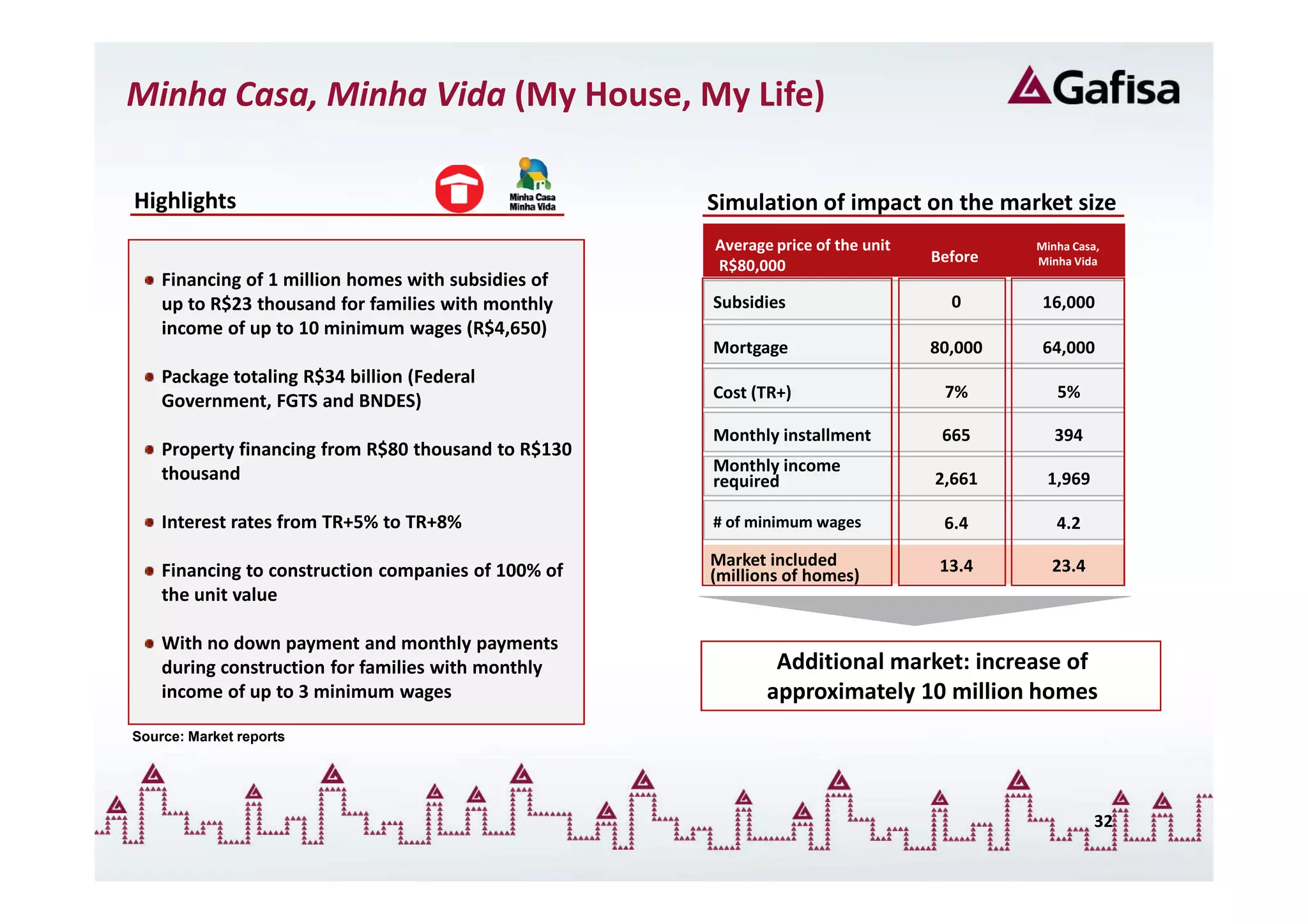 Minha Casa, Minha Vida (My House, My Life)

Highlights                                           Simulation of impact on the market size
                                                     Average price of the unit            Minha Casa,
                                                                                 Before   Minha Vida
                                                     R$80,000
    Financing of 1 million homes with subsidies of
    up to R$23 thousand for families with monthly    Subsidies                     0       16,000
    income of up to 10 minimum wages (R$4,650)
                                                     Mortgage                    80,000    64,000
    Package totaling R$34 billion (Federal
                                                     Cost (TR+)                   7%         5%
    Government, FGTS and BNDES)
                                                     Monthly installment          665        394
    Property financing from R$80 thousand to R$130
    thousand                                         Monthly income
                                                     required                    2,661     1,969

    Interest rates from TR+5% to TR+8%               # of minimum wages           6.4        4.2
                                                     Market included              13.4      23.4
    Financing to construction companies of 100% of   (millions of homes)
    the unit value

    With no down payment and monthly payments
    during construction for families with monthly            Additional market: increase of
    income of up to 3 minimum wages                         approximately 10 million homes
Source: Market reports




                                                                                                    32
 