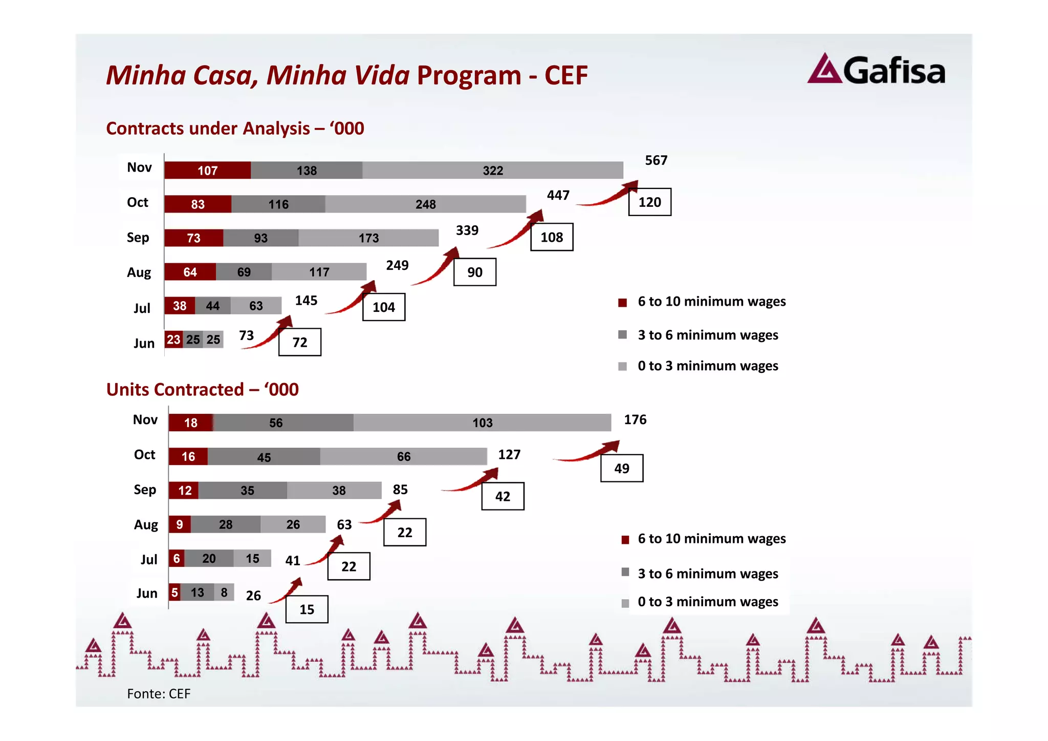Minha Casa, Minha Vida Program - CEF
Contracts under Analysis – ‘000
  Nov                                                                                                        567
  Nov              107                        138                                       322

  Oct                                                                                           447         120
  Out          83                       116                                 248

  Sep
   Set
                                                                                  339           108
               73                  93                          173

  Aug
  Ago         64              69                   117
                                                                     249           90

   Jul    38        44         63             145                104                                       66 to 10 minimum wages
                                                                                                            a 10 salários mínimos
   Jul

  Jun 23 25 25                73                                                                           33 to salários mínimos
                                                                                                            a 6 6 minimum wages
  Jun                                         72
                                                                                                           00 to salários mínimos
                                                                                                            a 3 3 minimum wages
Units Contracted – ‘000
   Nov
   Nov        18                        56                                          103                176

   Oct
   Out        16                   45                                  66                 127
                                                                                                      49
   Sep
    Set       12              35                         38          85                   42
   Aug
   Ago    9              28                  26          63
                                                                       22                                  6 ato 10 minimum wages
                                                                                                            6 10 salários mínimos
    Jul
    Jul   6         20         15            41           22                                               3 ato 6 minimum wages
                                                                                                            3 6 salários mínimos
   Jun
   Jun    5    13        8     26
                                              15                                                           0 ato 3 minimum wages
                                                                                                            0 3 salários mínimos




  Fonte: CEF
 