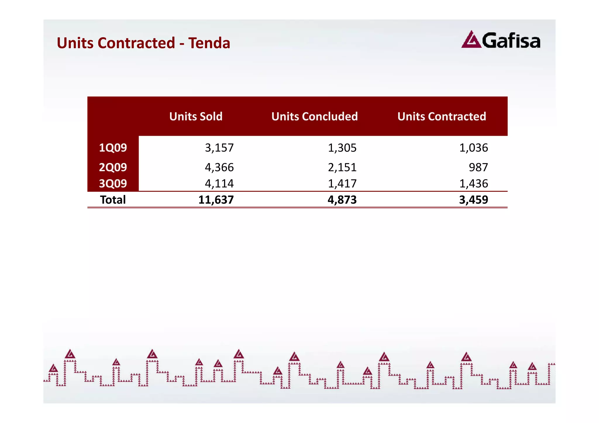 Units Contracted - Tenda



               Units Sold    Units Concluded   Units Contracted

     1Q09            3,157            1,305               1,036
     2Q09            4,366            2,151                 987
     3Q09            4,114            1,417               1,436
     Total          11,637            4,873               3,459
 