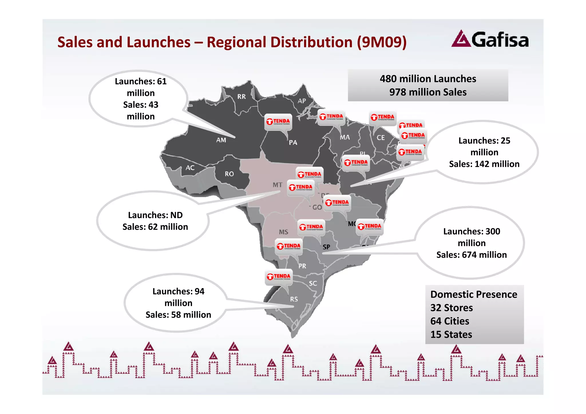 Sales and Launches – Regional Distribution (9M09)

        Launches: 61                         480 million Launches
           million                             978 million Sales
          Sales: 43
           million

                                                             Launches: 25
                                                                million
                                                           Sales: 142 million




          Launches: ND
         Sales: 62 million                               Launches: 300
                                                             million
                                                        Sales: 674 million


                Launches: 94                           Domestic Presence
                   million
                                                       32 Stores
               Sales: 58 million
                                                       64 Cities
                                                       15 States
 