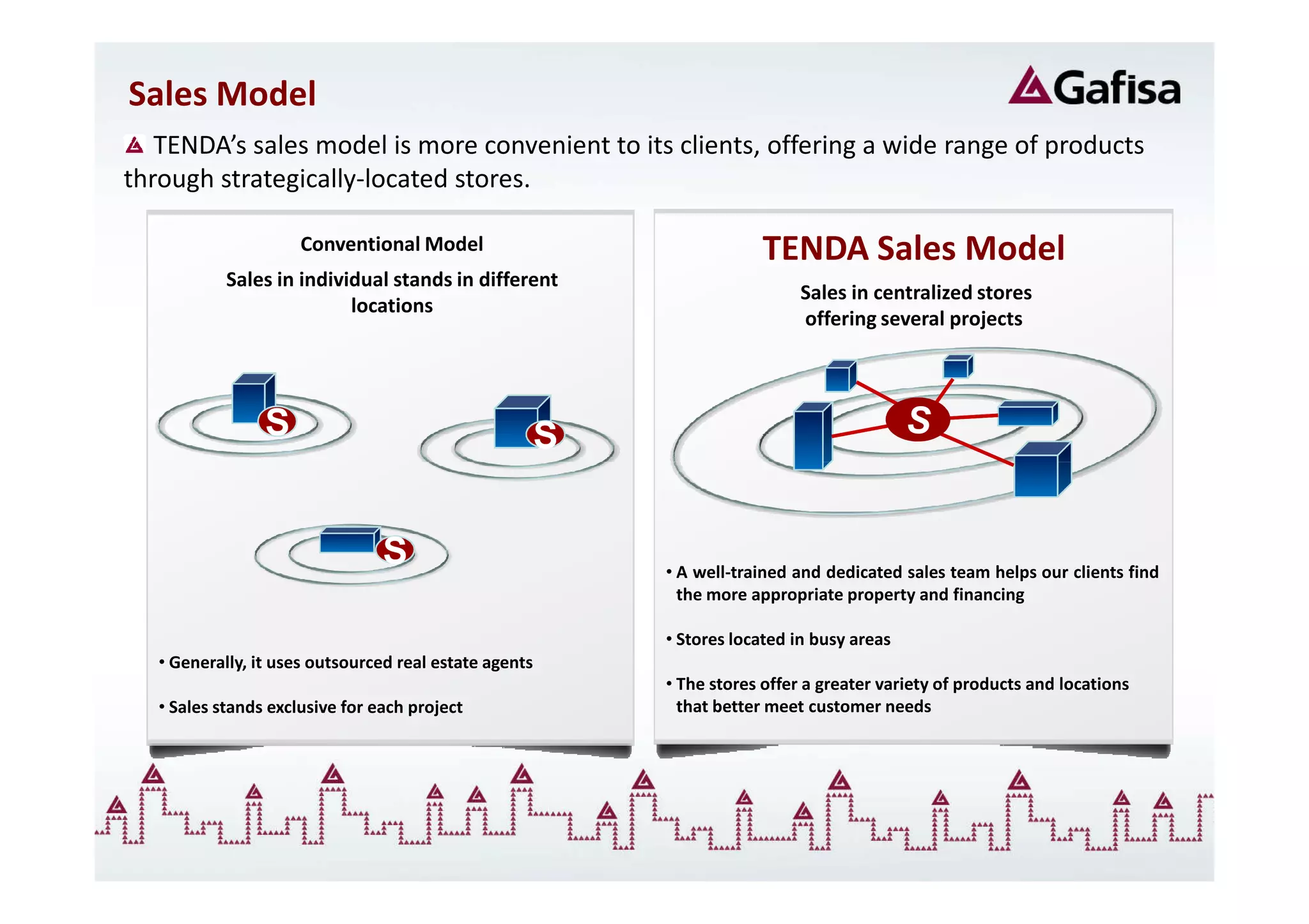 Sales Model
   TENDA’s sales model is more convenient to its clients, offering a wide range of products
through strategically-located stores.

                      Conventional Model                                TENDA Sales Model
            Sales in individual stands in different
                                                                              Sales in centralized stores
                           locations
                                                                              offering several projects




                 S                                      S                                    S


                                 S                          • A well-trained and dedicated sales team helps our clients find
                                                              the more appropriate property and financing

                                                            • Stores located in busy areas
   • Generally, it uses outsourced real estate agents
                                                            • The stores offer a greater variety of products and locations
   • Sales stands exclusive for each project                  that better meet customer needs
 