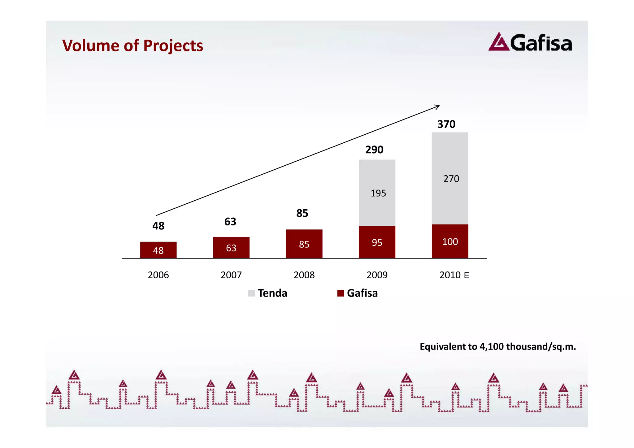 Volume of Projects



                                                        370

                                              290

                                                          270
                                               195
                                    85
           48        63
                                     85        95        100
           48        63

          2006       2007           2008      2009       2010 E
                            Tenda          Gafisa



                                                     Equivalent to 4,100 thousand/sq.m.
 