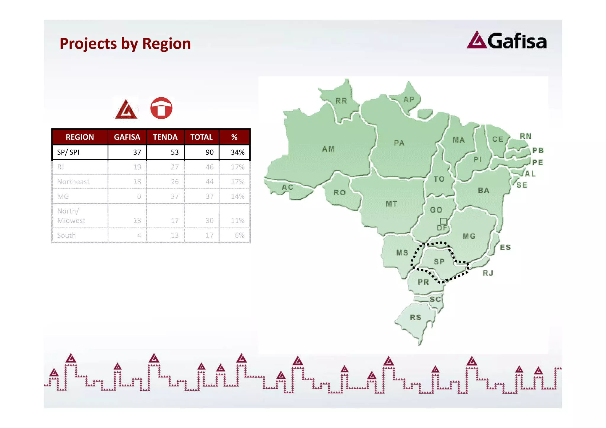 Projects by Region




     REGION   GAFISA   TENDA   TOTAL   %
SP/ SPI           37      53      90   34%
RJ                19      27      46   17%
Northeast         18      26      44   17%
MG                 0      37      37   14%
North/
Midwest           13      17      30   11%
South              4      13      17   6%
 