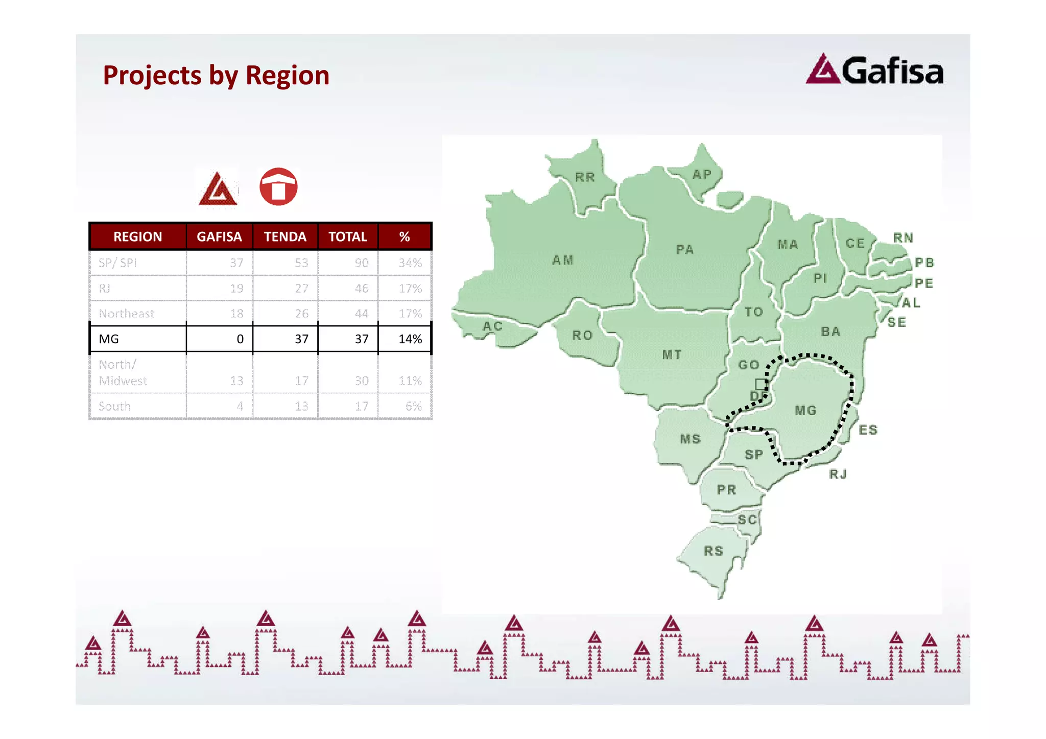 Projects by Region




     REGION   GAFISA   TENDA   TOTAL   %
SP/ SPI           37      53      90   34%
RJ                19      27      46   17%
Northeast         18      26      44   17%
MG                 0      37      37   14%
North/
Midwest           13      17      30   11%
South              4      13      17   6%
 