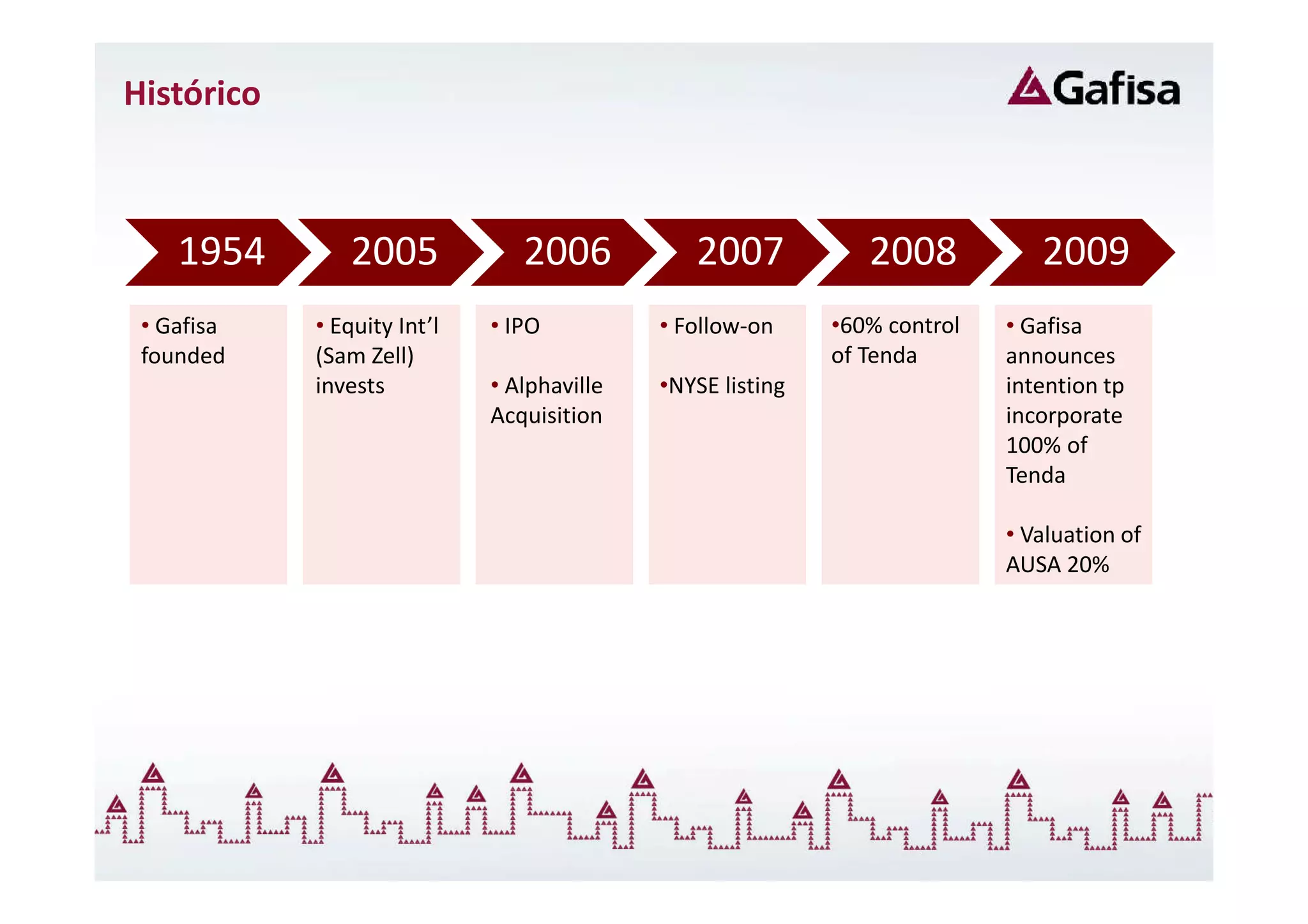 Histórico



    1954        2005            2006           2007            2008           2009
 • Gafisa   • Equity Int’l   • IPO          • Follow-on     •60% control   • Gafisa
 founded    (Sam Zell)                                      of Tenda       announces
            invests          • Alphaville   •NYSE listing                  intention tp
                             Acquisition                                   incorporate
                                                                           100% of
                                                                           Tenda

                                                                           • Valuation of
                                                                           AUSA 20%
 