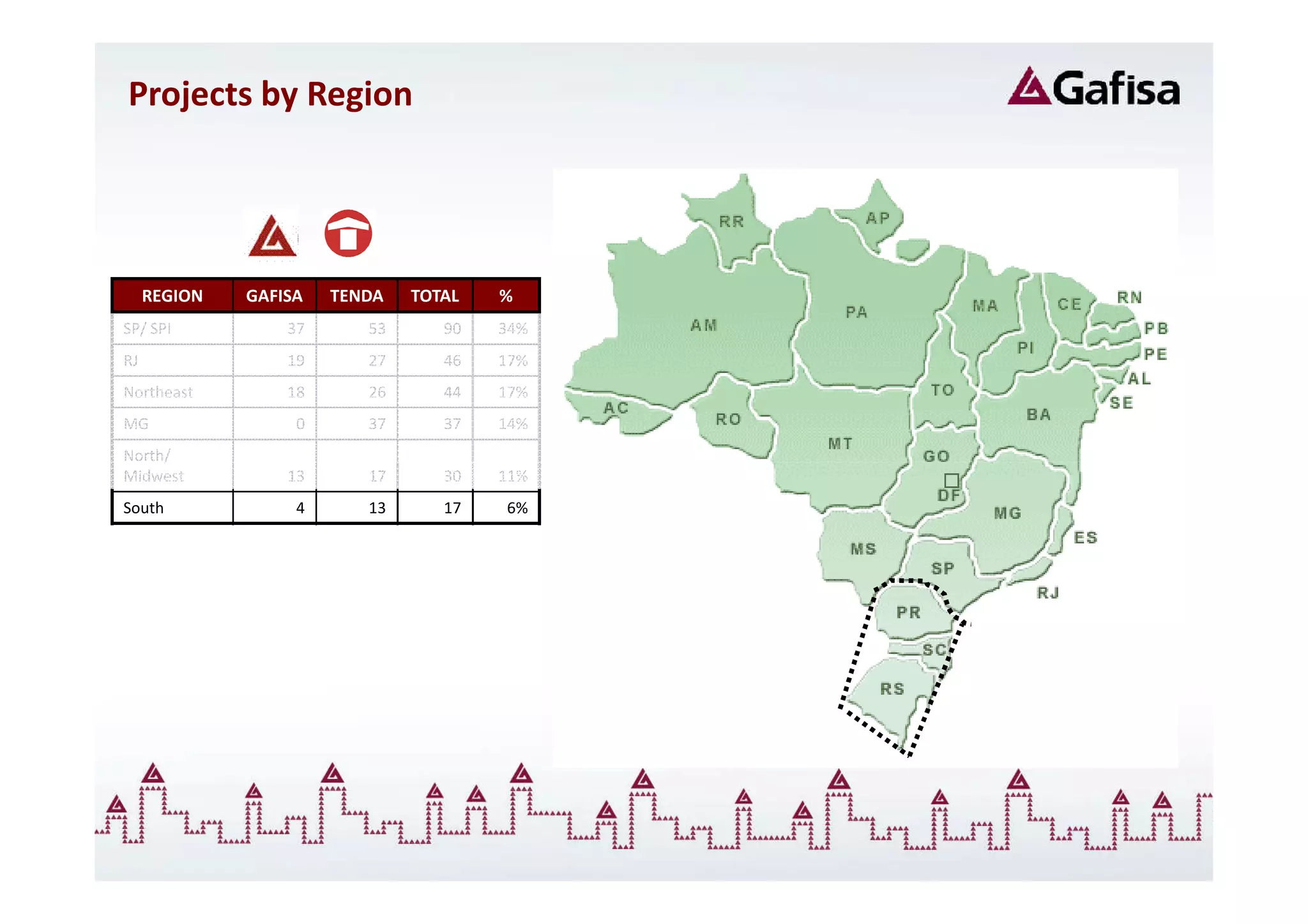 Projects by Region




     REGION   GAFISA   TENDA   TOTAL   %
SP/ SPI           37      53      90   34%
RJ                19      27      46   17%
Northeast         18      26      44   17%
MG                 0      37      37   14%
North/
Midwest           13      17      30   11%
South              4      13      17   6%
 