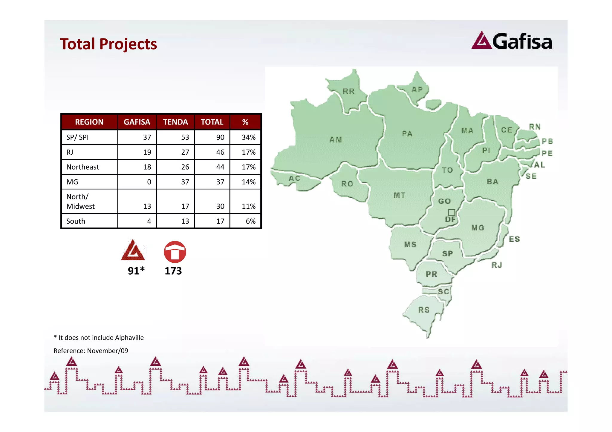 Total Projects



         REGION         GAFISA         TENDA   TOTAL   %
    SP/ SPI                    37         53      90   34%
    RJ                         19         27      46   17%
    Northeast                  18         26      44   17%
    MG                             0      37      37   14%
    North/
    Midwest                    13         17      30   11%
    South                          4      13      17   6%




                          91*          173




* It does not include Alphaville
Reference: November/09
 
