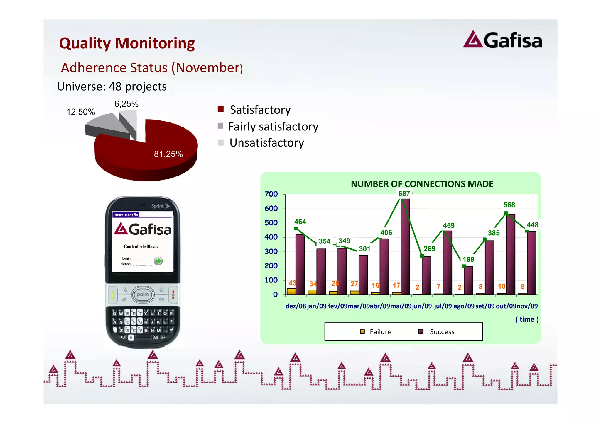 Quality Monitoring
Adherence Status (November)
Status de Aderência (Novembro)
Universe: 48 projects
Universo: 48 obras
          6,25%
 12,50%                     Satisfactory
                           Satisfatórias
                            Fairly satisfactory
                           Regulares
                            Unsatisfactory
                           Insatisfatórias
                  81,25%


                                                                   NUMBER OF CONNECTIONS MADE
                                   700                                                    670
                                                                                         687
                                                                                                                                        568
                                                                                                                                        558
                                   600

                                   500     464
                                           421                                                                452                                 440
                                                                                                                                                  448
                                                                                                              459
                                                                                   390
                                                                                   406                                            385
                                                                                                                                  377
                                   400
                                                      354
                                                      320    349
                                                             324
                                   300                                  274
                                                                        301                         269
                                                                                                    267
                                                                                                                        199
                                                                                                                        197
                                   200

                                   100   43                 25
                                                 34                27         16     17                   7                   8     10        8
                                                                                                2                   2
                                     0
                                         dez/08 jan/09 fev/09mar/09abr/09mai/09jun/09 jul/09 ago/09 set/09 out/09nov/09
                                                                                                                                          ( time )
                                                                         Falha
                                                                          Failure                   Sucesso
                                                                                                     Success
 