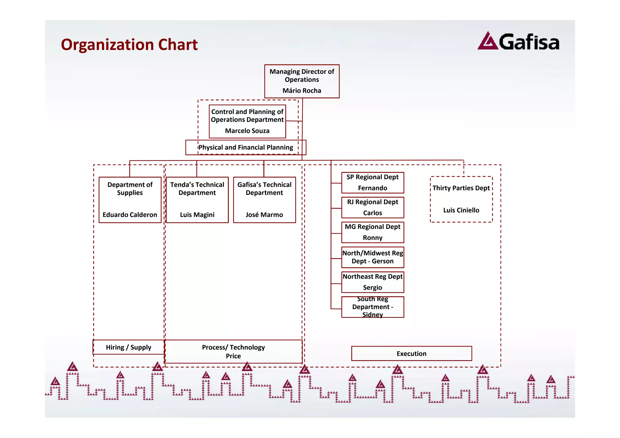 Organization Chart
                                                         Managing Director of
                                                            Operations
                                                             Mário Rocha

                                    Control and Planning of
                                    Operations Department
                                            Marcelo Souza

                                Physical and Financial Planning



                                                                                 SP Regional Dept
      Department of     Tenda’s Technical      Gafisa’s Technical                   Fernando                 Thirty Parties Dept
        Supplies          Department             Department
                                                                                 RJ Regional Dept
                                                                                      Carlos                    Luis Ciniello
     Eduardo Calderon      Luis Magini            José Marmo
                                                                                MG Regional Dept
                                                                                      Ronny

                                                                                North/Midwest Reg
                                                                                  Dept - Gerson

                                                                                Northeast Reg Dept
                                                                                      Sergio
                                                                                   South Reg
                                                                                  Department -
                                                                                     Sidney



     Hiring / Supply              Process/ Technology
                                         Price                                                   Execution
 