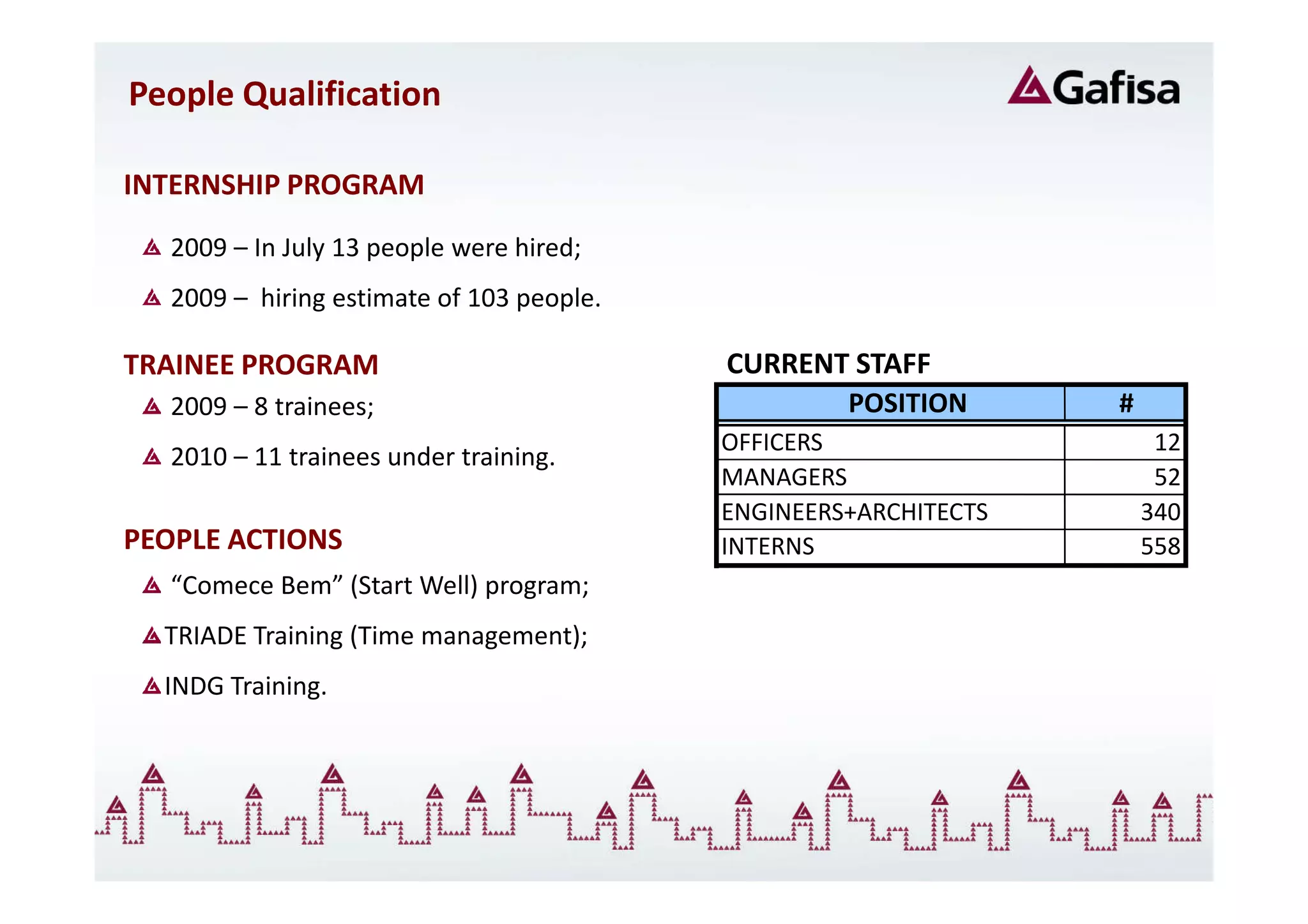 People Qualification

INTERNSHIP PROGRAM
   2009 – In July 13 people were hired;
   2009 – hiring estimate of 103 people.

TRAINEE PROGRAM                            CURRENT STAFF
   2009 – 8 trainees;                               POSITION      #
                                           OFFICERS                    12
   2010 – 11 trainees under training.
                                           MANAGERS                    52
                                           ENGINEERS+ARCHITECTS       340
PEOPLE ACTIONS                             INTERNS                    558
   “Comece Bem” (Start Well) program;
  TRIADE Training (Time management);
  INDG Training.
 