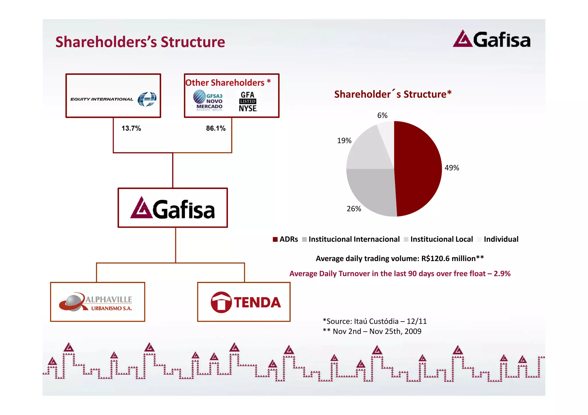 Shareholders’s Structure

                  Other Shareholders *
                                                                   ´
                                                        Shareholder´s Structure*
                                                                    6%
         13.7%        86.1%
                                                        19%


                                                                                        49%



                                                           26%


                                         ADRs   Institucional Internacional   Institucional Local   Individual

                                                  Average daily trading volume: R$120.6 million**
                                           Average Daily Turnover in the last 90 days over free float – 2.9%




                                                    *Source: Itaú Custódia – 12/11
                                                    ** Nov 2nd – Nov 25th, 2009
 