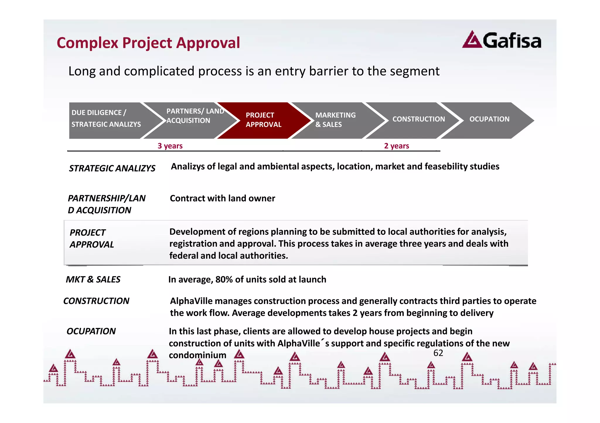Complex Project Approval
 Long and complicated process is an entry barrier to the segment

  DUE DILIGENCE /        PARTNERS/ LAND
                                            PROJECT          MARKETING
                         ACQUISITION                                            CONSTRUCTION       OCUPATION
  STRATEGIC ANALIZYS                        APPROVAL         & SALES

                       3 years                                                2 years

 STRATEGIC ANALIZYS       Analizys of legal and ambiental aspects, location, market and feasebility studies


 PARTNERSHIP/LAN          Contract with land owner
 D ACQUISITION

 PROJECT                  Development of regions planning to be submitted to local authorities for analysis,
 APPROVAL                 registration and approval. This process takes in average three years and deals with
                          federal and local authorities.

 MKT & SALES             In average, 80% of units sold at launch

CONSTRUCTION              AlphaVille manages construction process and generally contracts third parties to operate
                          the work flow. Average developments takes 2 years from beginning to delivery
 OCUPATION                In this last phase, clients are allowed to develop house projects and begin
                                                                 ´
                          construction of units with AlphaVille´s support and specific regulations of the new
                          condominium                                                       62
 
