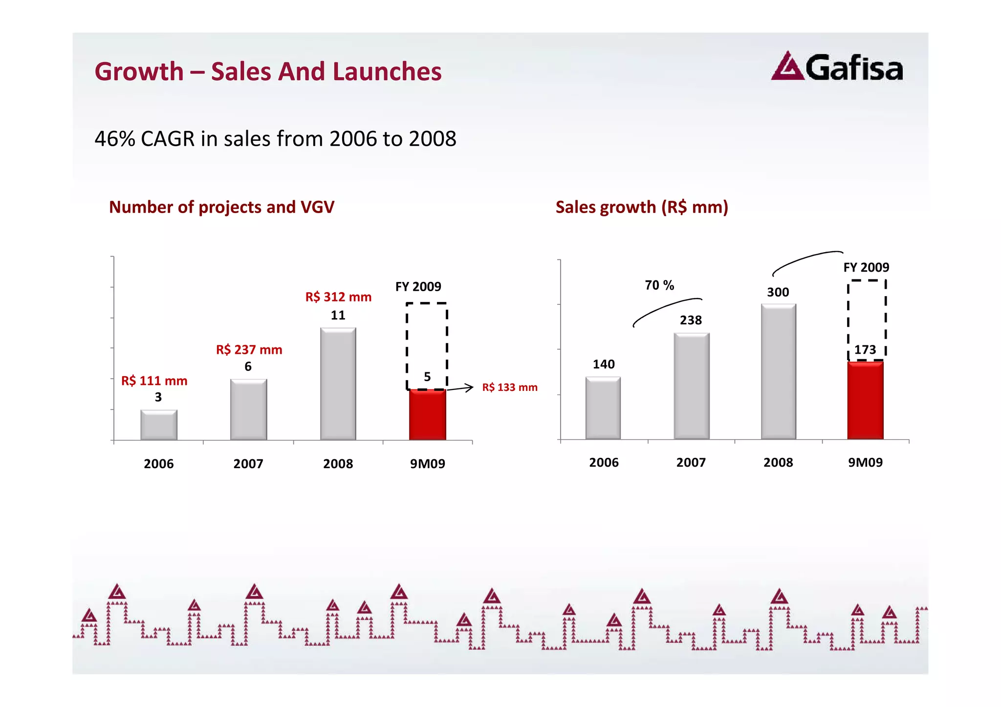 Growth – Sales And Launches

46% CAGR in sales from 2006 to 2008

     Number of projects and VGV                                            Sales growth (R$ mm)

18                                                                 400
                                                                                                          FY 2009
                      R$ 312 mm
15                                        FY 2009                                    70 %
                              R$ 312 mm                                                            300
                                                                   300
12                                11                70 %                                    238
9    R$ 237 mm    R$ 237 mm                                        200                                     173
                      6                                                        140
6     R$ 111 mm                               5
                                                           R$ 133 mm
           3                                                       100
3

0                                                                      0

         2006       2007          2008      9M09                              2006          2007   2008   9M09
 