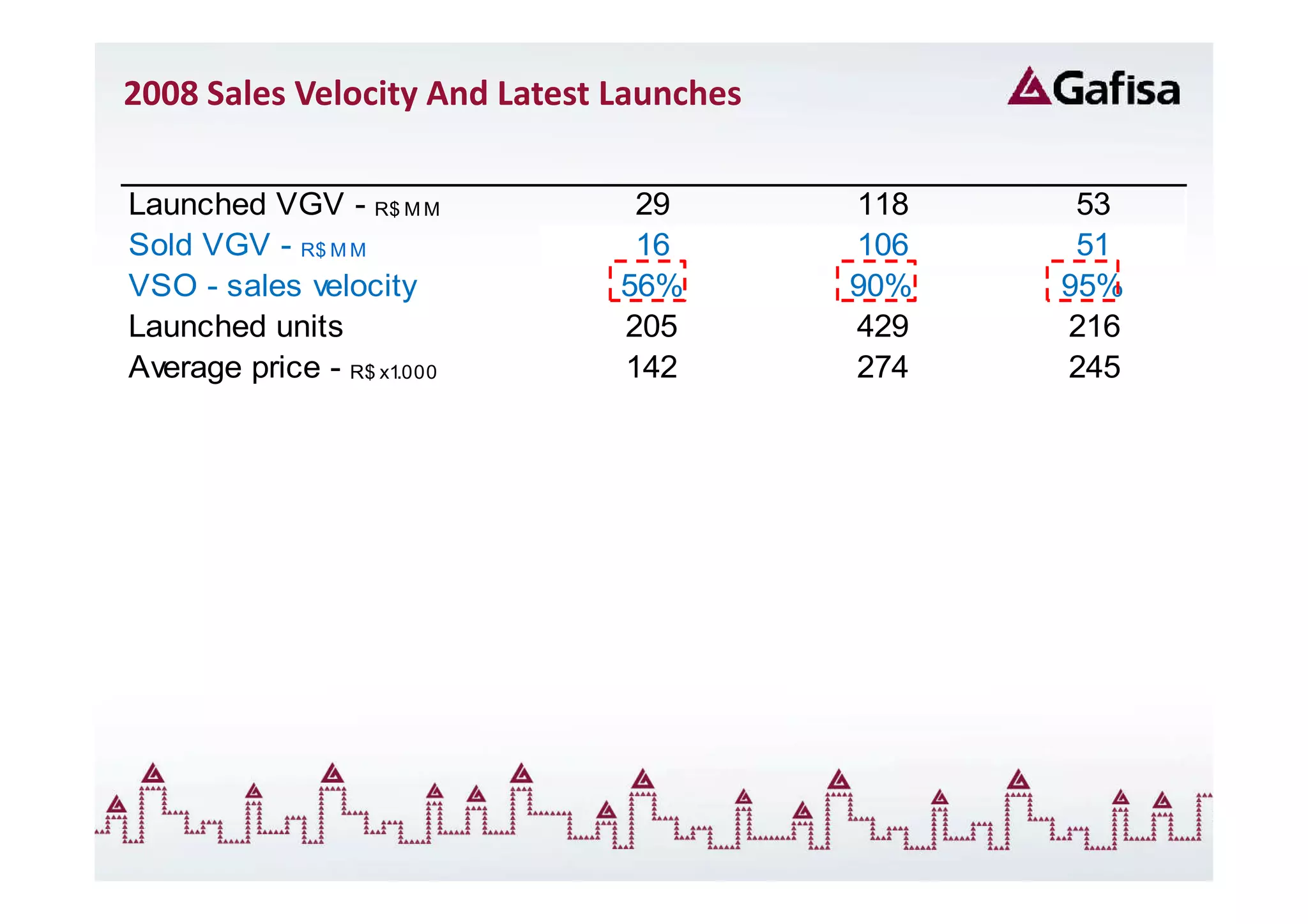 2008 Sales Velocity And Latest Launches

Launched VGV - R$ M M           29        118    53
Sold VGV - R$ M M               16        106    51
VSO - sales velocity           56%        90%   95%
Launched units                 205        429   216
Average price - R$ x1.000      142        274   245
 