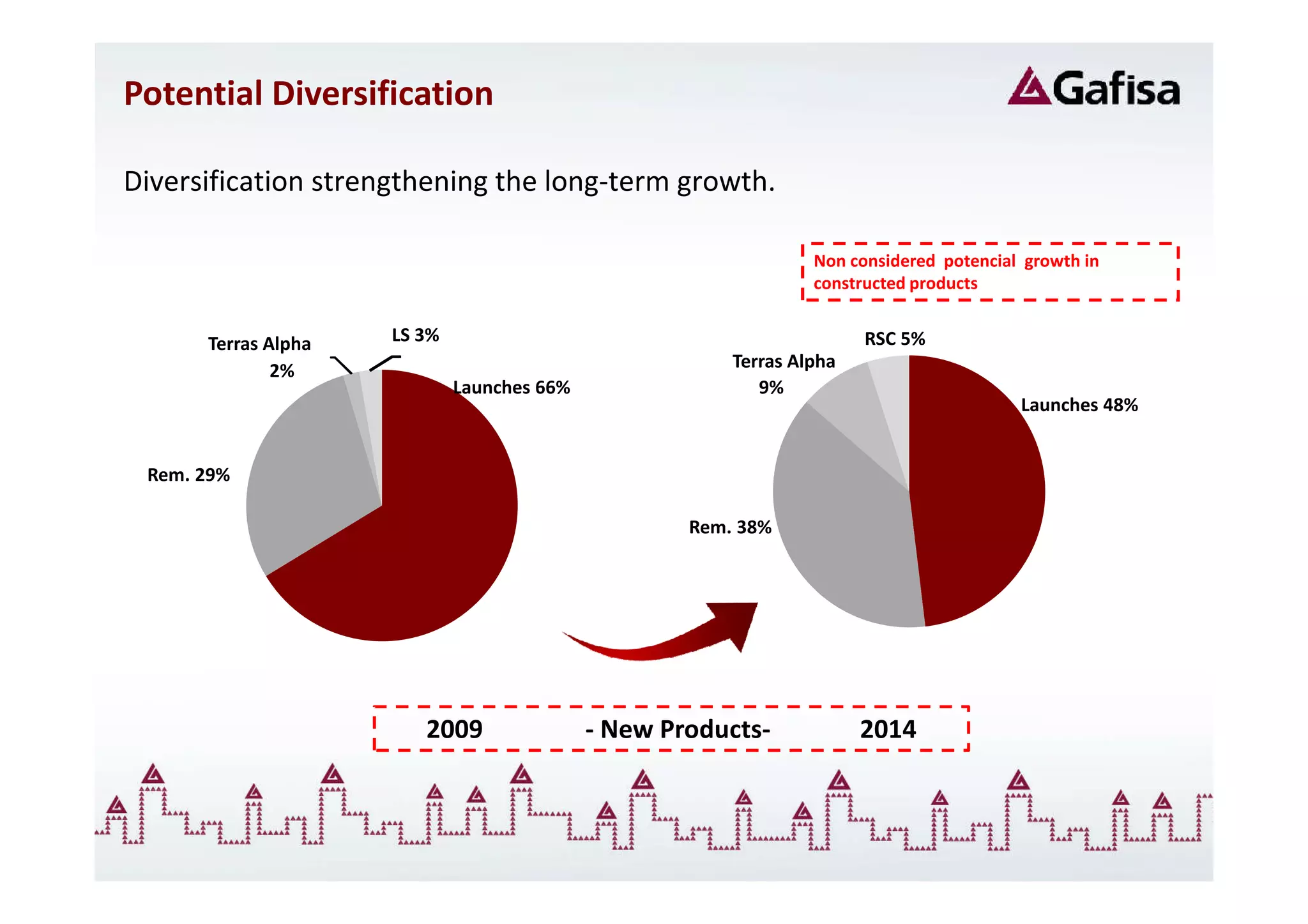 Potential Diversification

Diversification strengthening the long-term growth.

                                                                 Non considered potencial growth in
                                                                 constructed products


      Terras Alpha   LS 3%                                             RSC 5%
              2%                                        Terras Alpha
                             Launches 66%                  9%
                                                                                         Launches 48%


 Rem. 29%

                                                    Rem. 38%




                        2009                - New Products-            2014
 